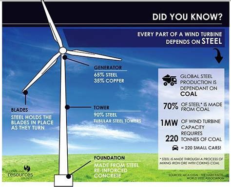 how much steel is in a windmill